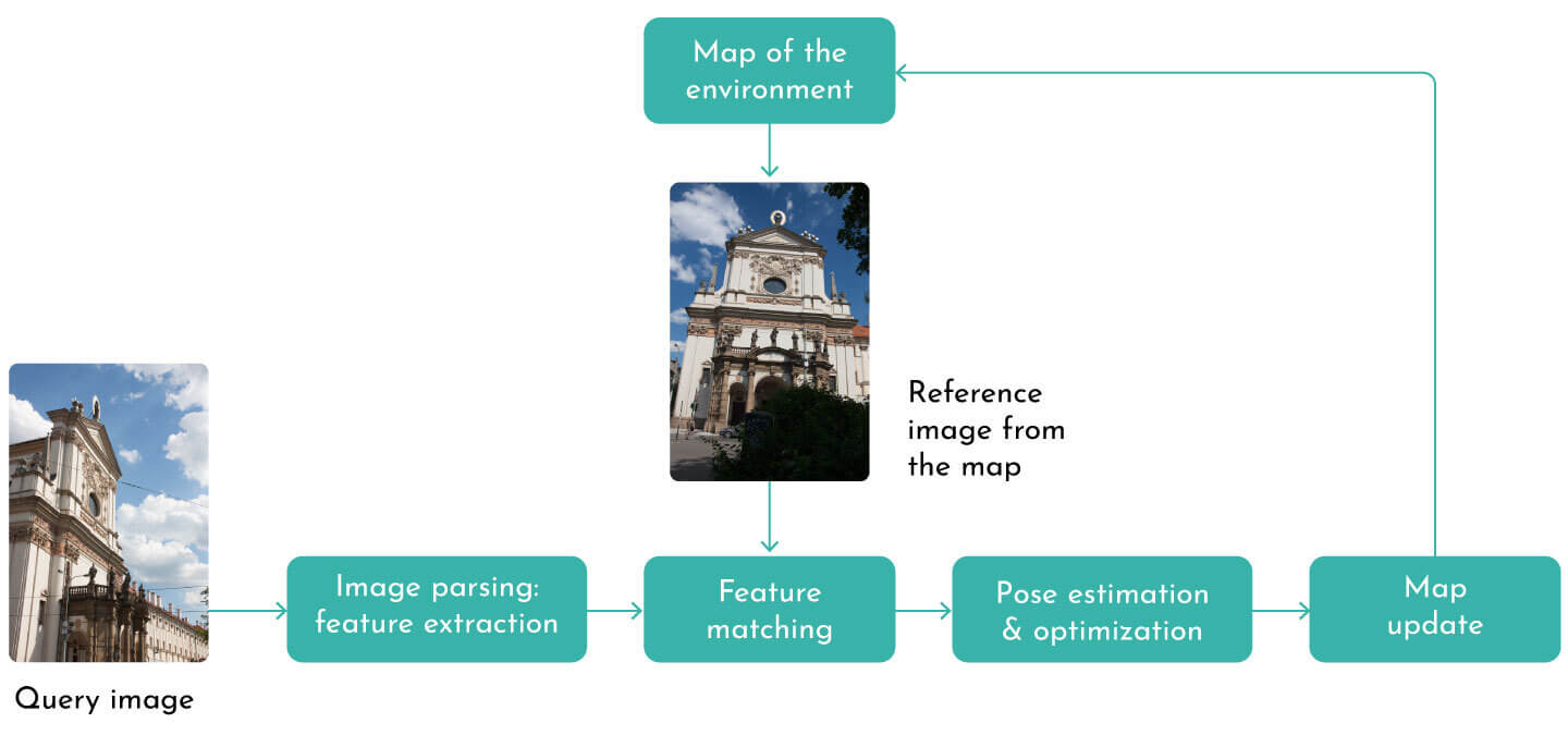 The SLAM mapping pipeline scheme