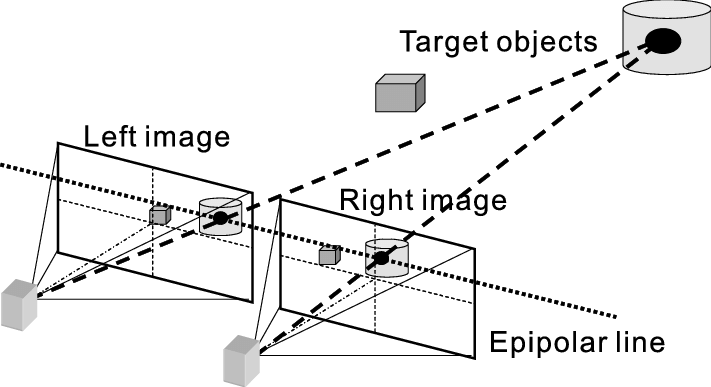 Stereo imaging and epipolar geometry.